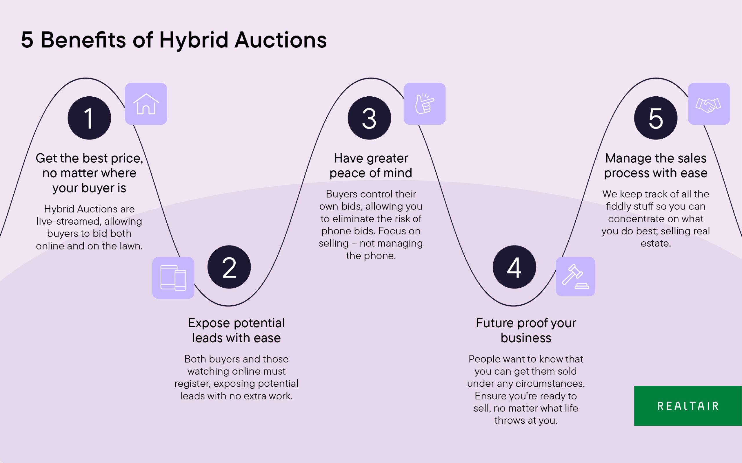 Five benefits to Hybrid Auctions.